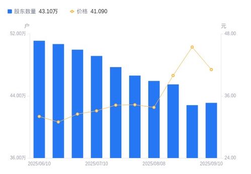 中兴通讯A股股东户数小幅增长，户均持股及市值同步走低