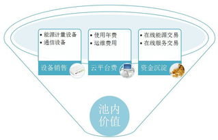 摆脱烟囱模式，以大数据驱动商住区域能源综合服务与通信设备销售的融合发展